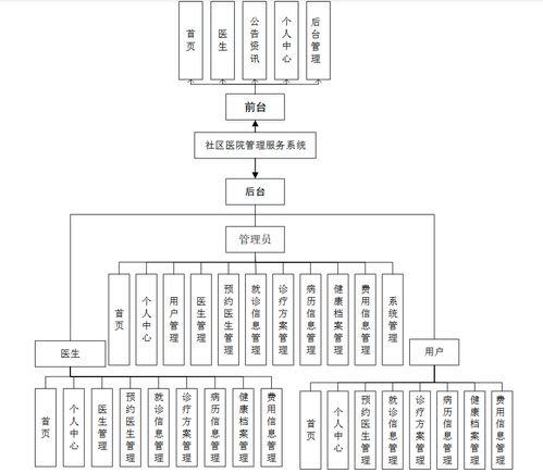 基于Java SpringBoot與Vue的社區醫院管理服務系統設計與實現