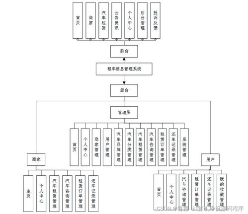 Java計算機畢業設計 租車信息管理系統的開發、論文與部署服務