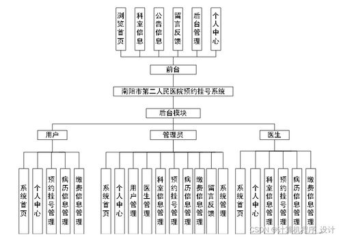 基于Django的南陽(yáng)市第二人民醫(yī)院預(yù)約掛號(hào)系統(tǒng)設(shè)計(jì)與實(shí)現(xiàn)